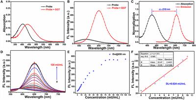 Lighting-Up Tumor for Assisting Resection via Spraying NIR Fluorescent Probe of γ-Glutamyltranspeptidas